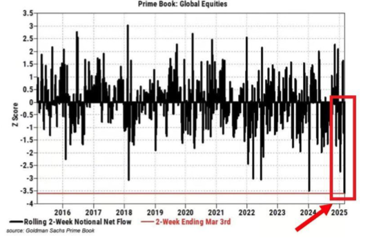 Prime Book global equities chart showing rolling two-week notional net flow Z-scores, with extreme negative readings highlighted near early 2025.