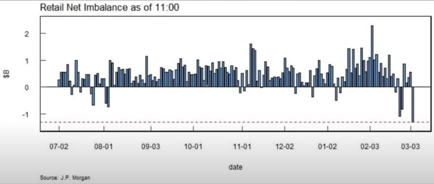  Retail net imbalance bar chart showing recent sharp negative imbalance in early March after mostly positive flows.