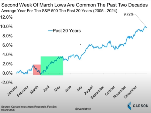 Seasonal S&P 500 chart showing second-week-of-March lows are common, with historical gains often following into the rest of the year.