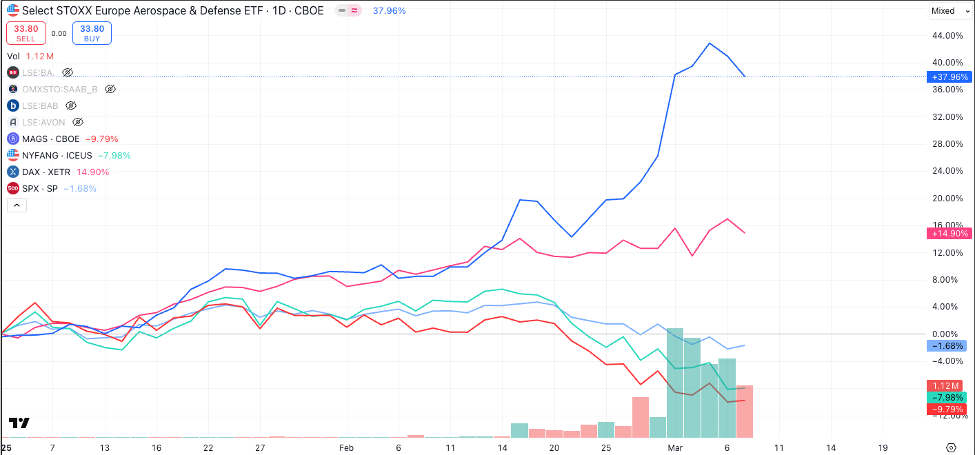 Multi-line market chart comparing defense stocks and major indices, showing aerospace and defense significantly outperforming while broader markets weaken.
