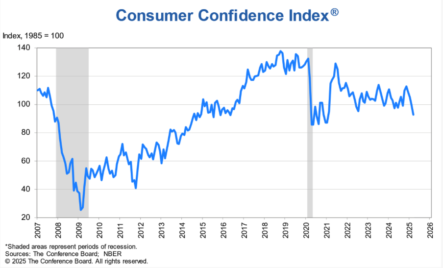 Consumer Confidence Index chart showing confidence weakening in 2025 toward levels historically associated with economic slowdowns.