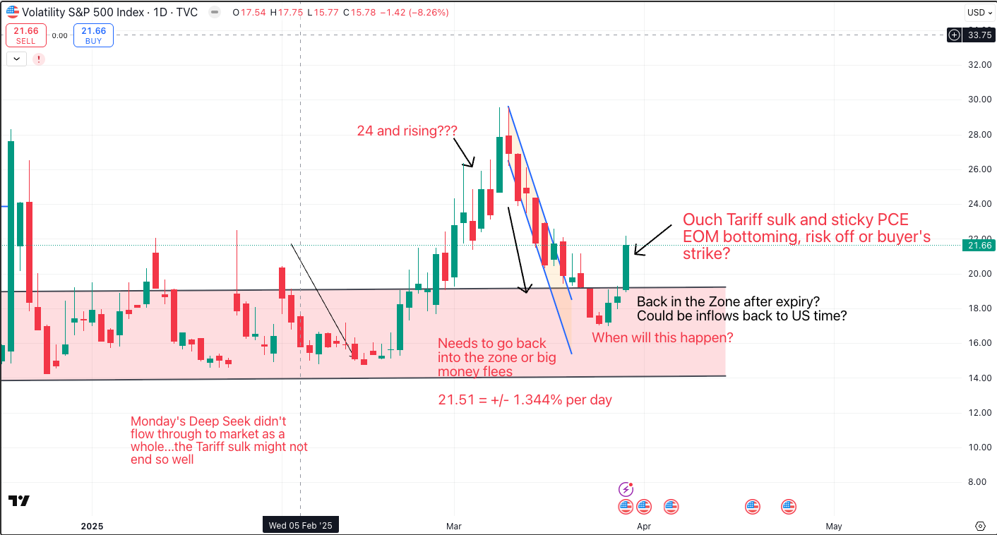 Volatility S&P 500 index chart showing VIX rebounding back above 20 after pulling back, signaling renewed risk concerns and a possible return to elevated volatility.