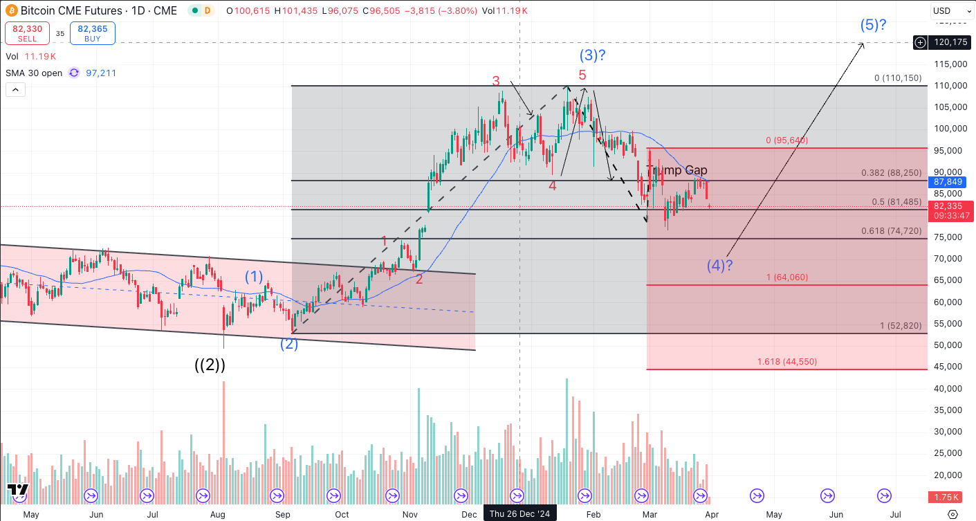 Bitcoin futures daily chart showing price consolidating near 82,000 after a sharp pullback, with annotations suggesting a possible wave-four correction before a potential move higher.