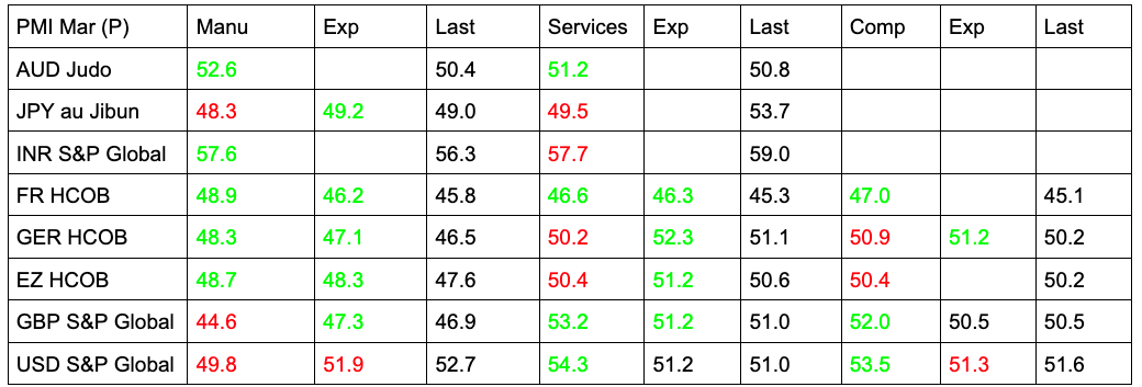 Table of March preliminary global PMI readings showing mixed manufacturing weakness, stronger services activity, and composite data suggesting resilience outside the U.S.