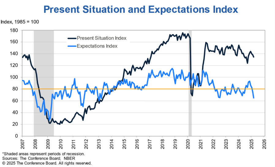 Present Situation and Expectations chart showing expectations falling below the recession warning level of 80 while present conditions remain relatively stronger.