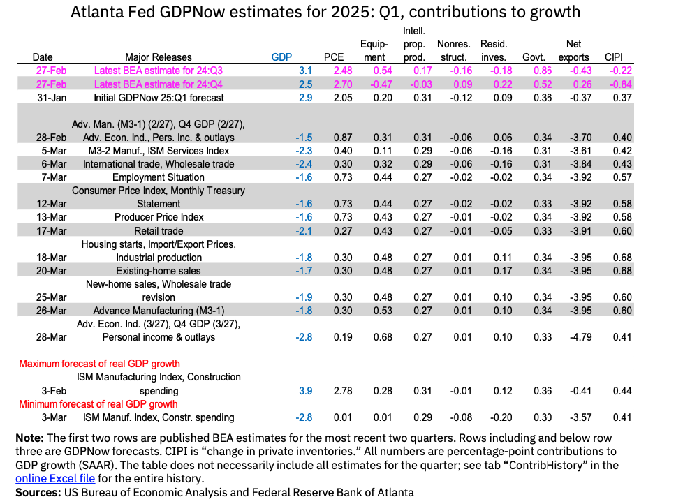 Atlanta Fed GDPNow table showing Q1 2025 growth estimates turning negative, with falling net exports heavily weighing on GDP.