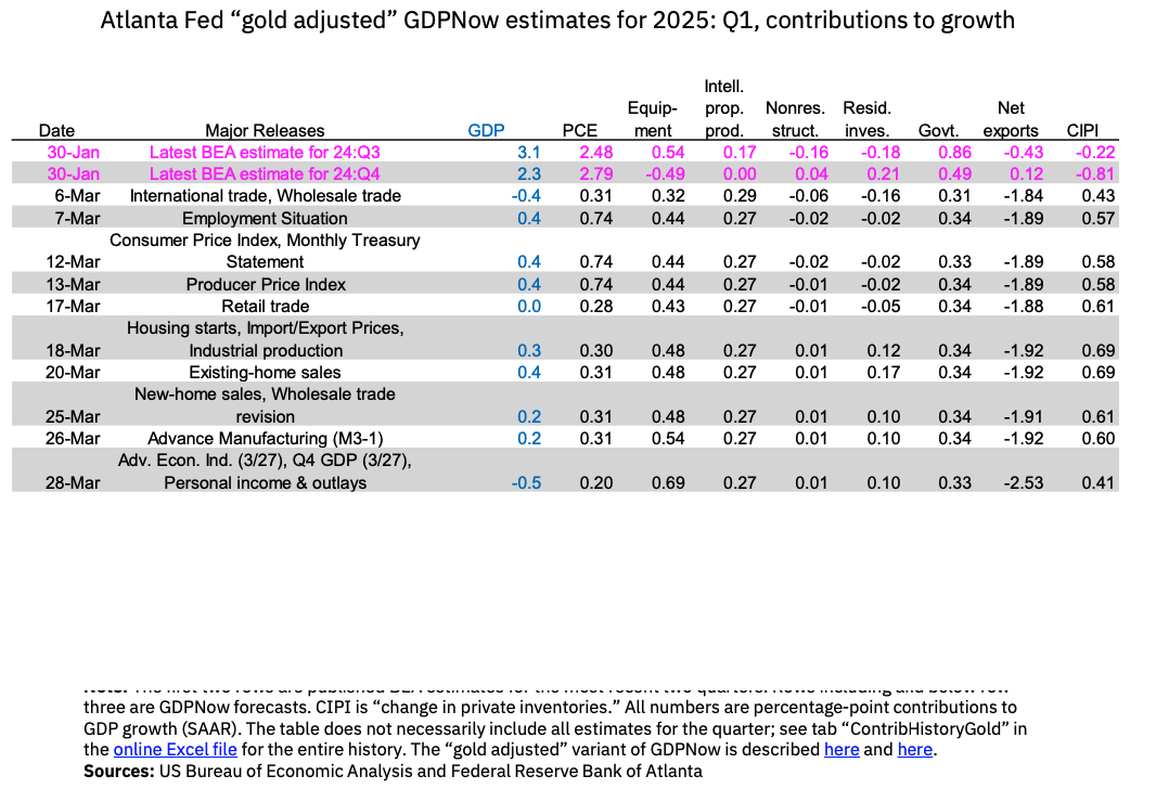 Gold-adjusted GDPNow table showing weaker but less negative Q1 growth estimates, suggesting gold flows may be distorting recession signals.