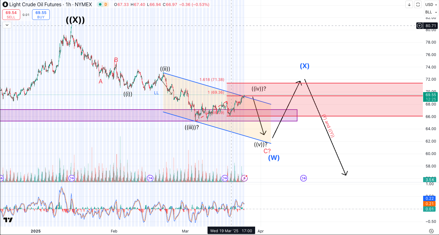 Crude oil hourly chart showing price rebounding into resistance near 69–71, with annotations outlining a possible breakout toward higher levels or a bearish reversal scenario.