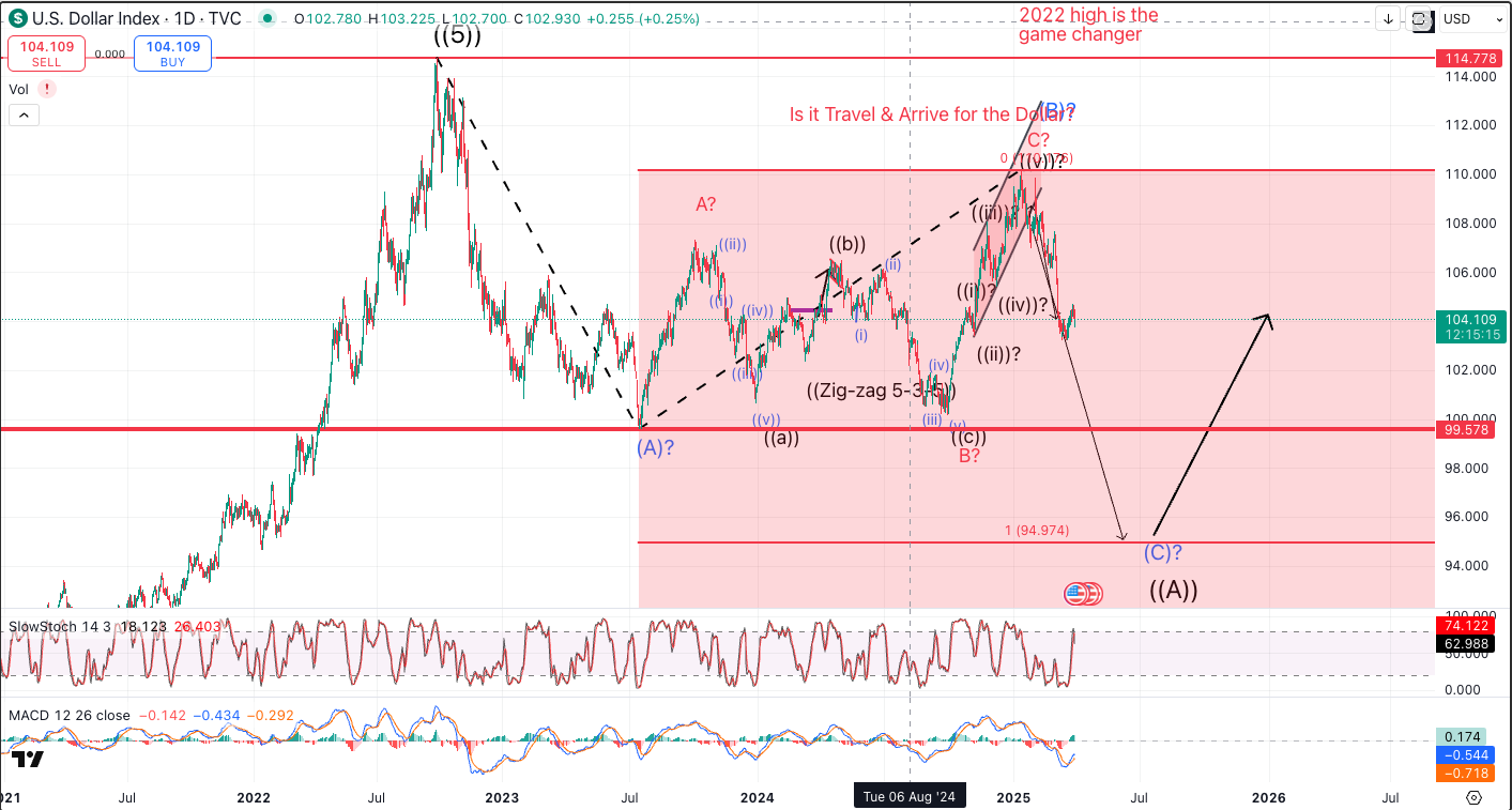 U.S. Dollar Index daily chart showing the dollar pulling back within a broad range, with annotations outlining possible corrective downside before a larger rebound.