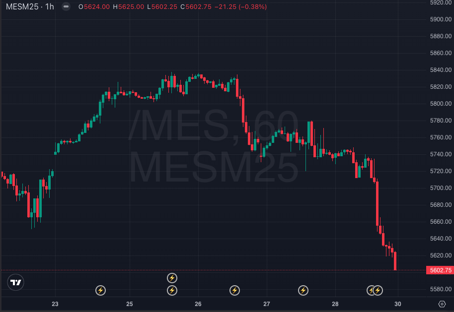 S&P 500 futures hourly chart showing sharp late-session selloff breaking lower from consolidation, with momentum turning decisively bearish.