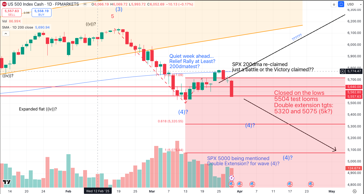 S&P 500 daily chart showing rejection near the 200-day moving average and risk of deeper downside toward lower support zones around 5320–5075.
