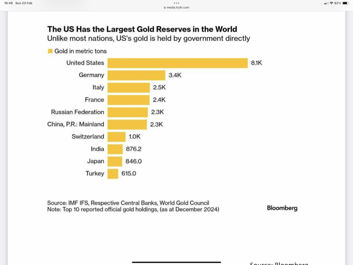 Bar chart comparing official gold reserves by country, showing the United States holding the world’s largest gold reserves far ahead of Germany, Italy, France, China, and others.