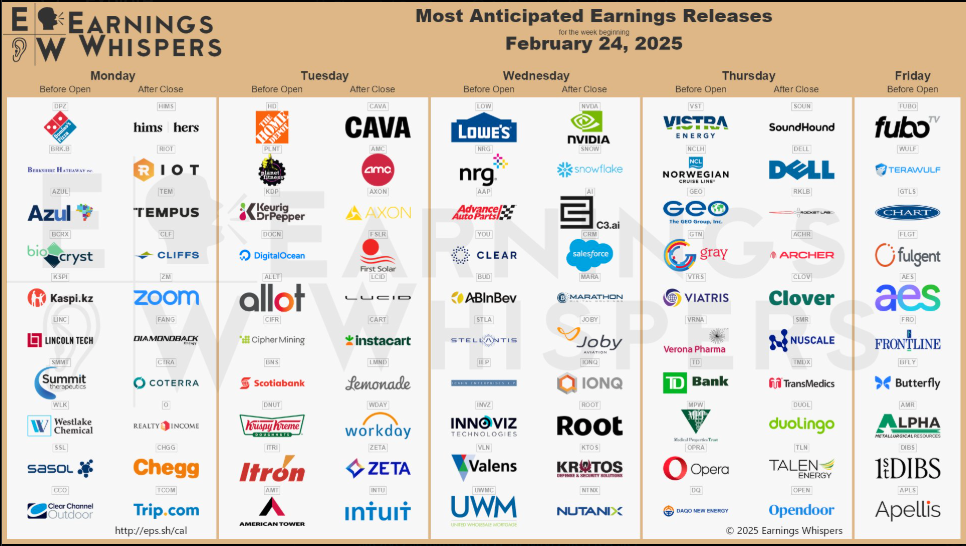 Earnings calendar showing the most anticipated corporate earnings releases for the week of February 24, 2025, including major reports from Nvidia, Lowe’s, Dell, Cava, and other key companies.