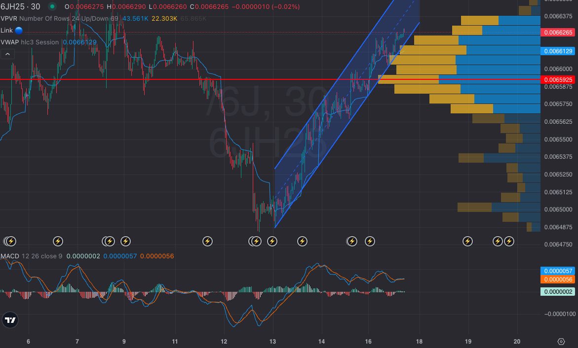 Technical chart of 30-year Treasury bond futures showing an upward price channel, VWAP, volume profile support and resistance zones, and MACD momentum indicating a bullish trend setup.