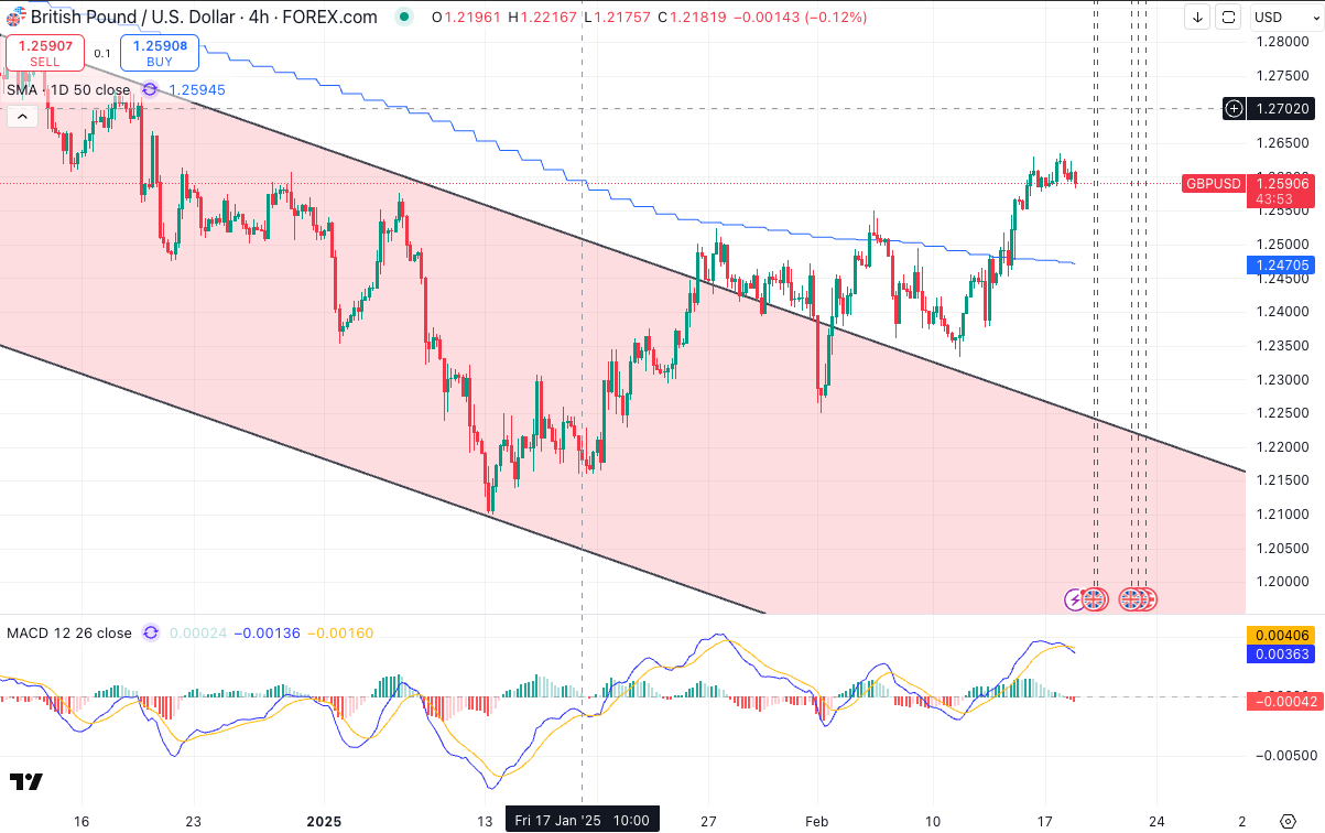 Technical chart of GBP/USD showing a breakout above a descending channel, moving average resistance, and MACD momentum signaling a potential bullish trend shift.