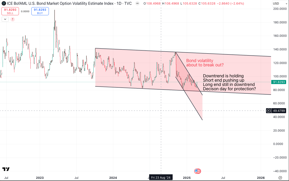 Annotated chart of the U.S. 10-Year Treasury yield showing bond volatility, breakout levels, CPI and PPI reactions, tariff concerns, retail sales weakness, and macro-driven market sentiment shifts.