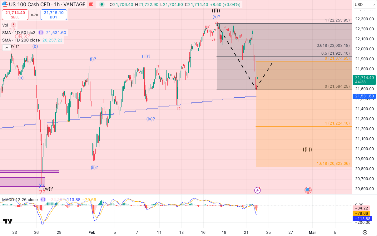 Annotated Nasdaq 100 technical chart showing Elliott Wave counts, Fibonacci retracement levels, support zones, and a potential downside setup with projected rebound path.
