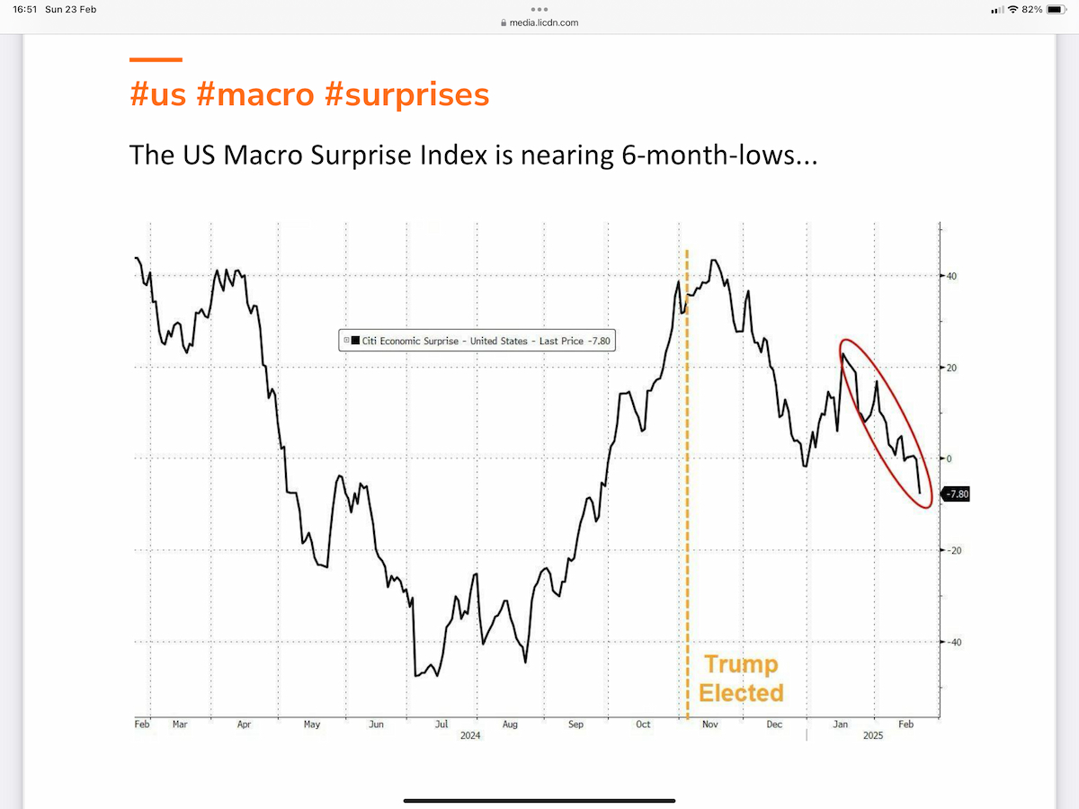 Chart of the U.S. Macro Surprise Index trending toward six-month lows, highlighting weakening economic surprises and declining momentum in recent macro data.
