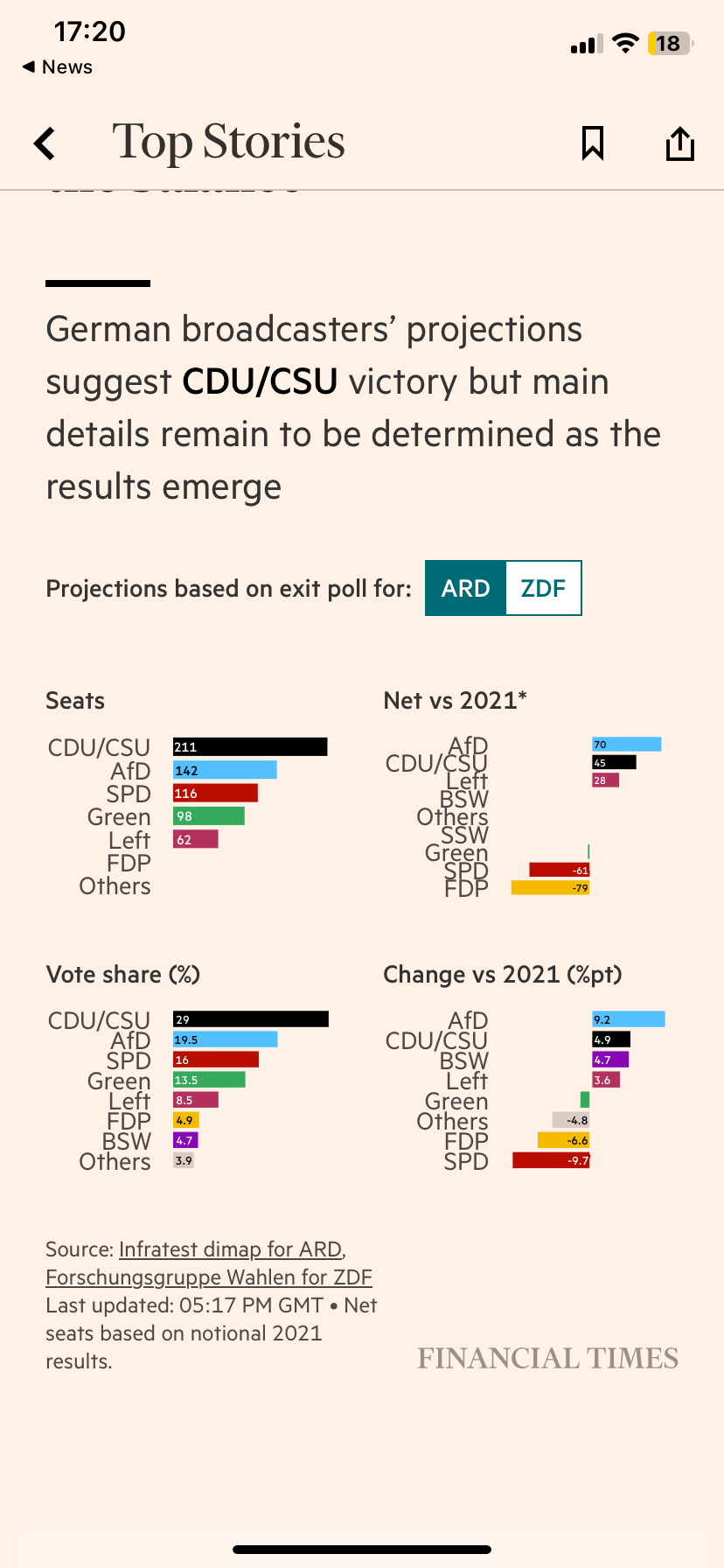 Graphic showing German election exit poll projections with CDU/CSU leading in seats and vote share, alongside changes versus 2021 and gains for AfD.