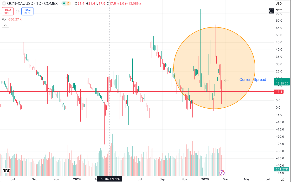 Annotated gold futures spread chart highlighting current spread levels, historical volatility, volume activity, and a highlighted zone showing widening market dislocations in the gold market.