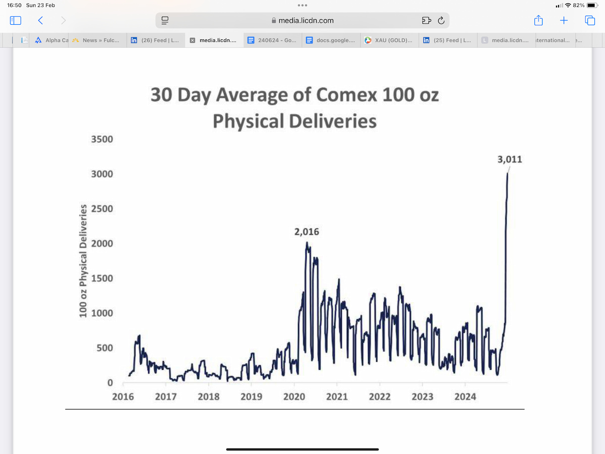 Chart showing the 30-day average of Comex 100 oz physical gold deliveries from 2016 to 2025, highlighting a sharp recent surge to record delivery levels, signaling strong physical demand.