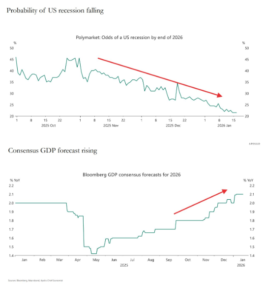growth up recession odds down