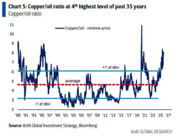 dr Copper telling you PMI going up