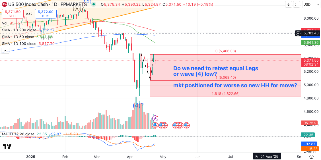 S&P 500 rebounds into resistance as traders watch whether the move extends to new highs or retests the wave (4) low within a still fragile bullish structure.