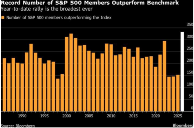 breadth of SPX performance