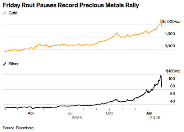 Friday metals routFriday metals rout