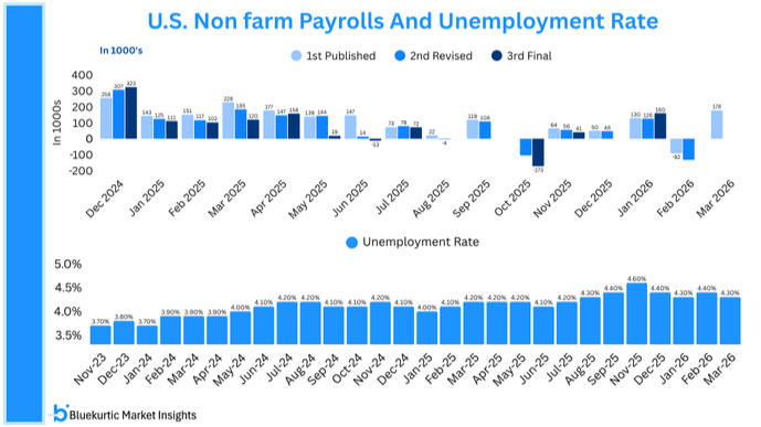 blowout NFP headline but downward revisions