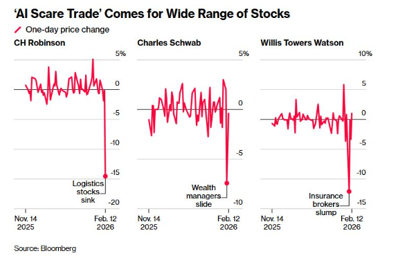 AI scare trade everywhere