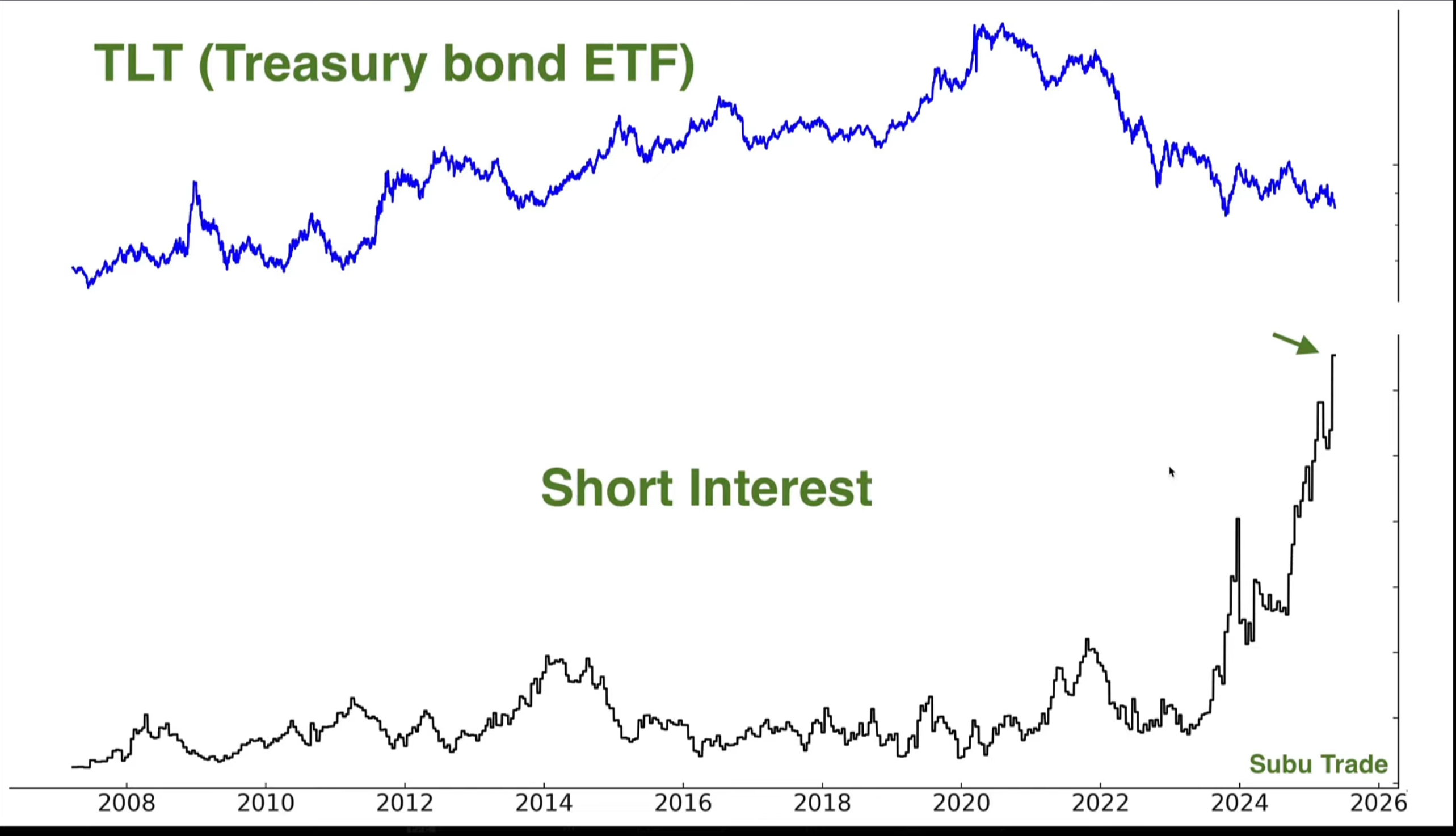 Treasury short interest