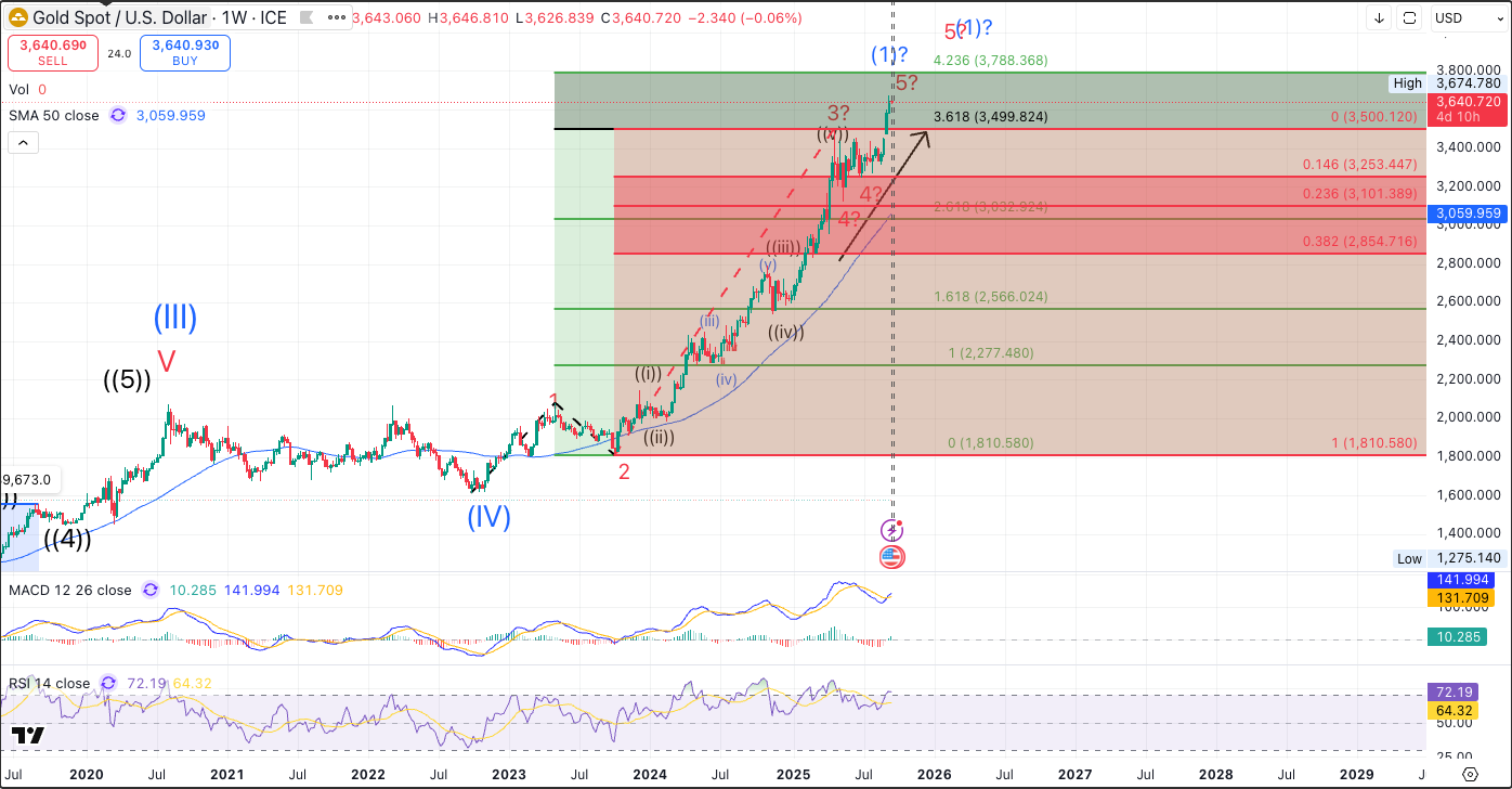 Gold LT Fib