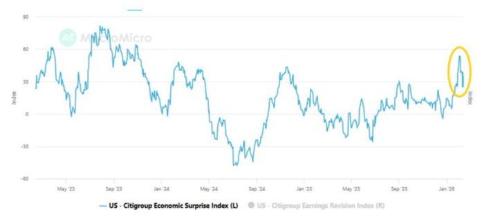 US data surprise slip