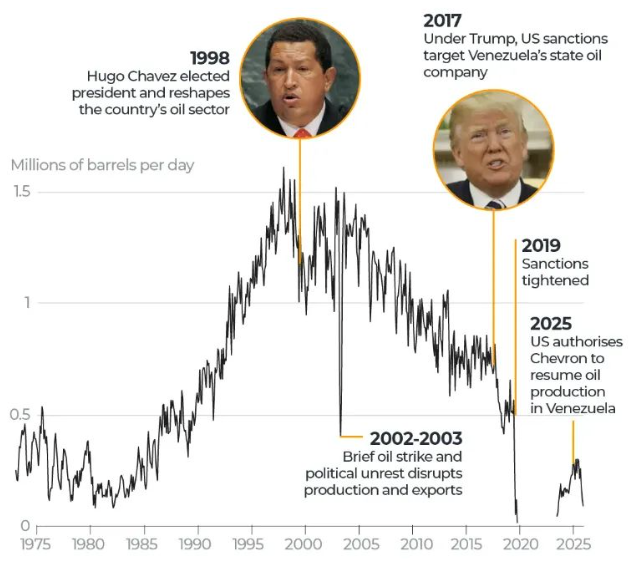 Venezuela oil history