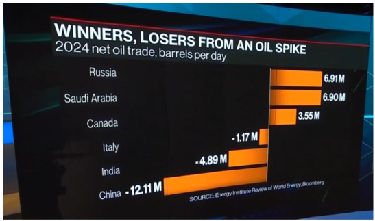 oil winners and losers