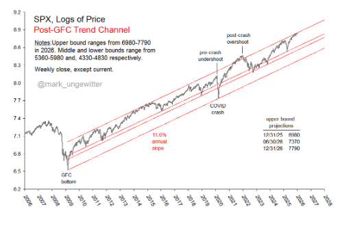 SPX GFC uptrend channel
