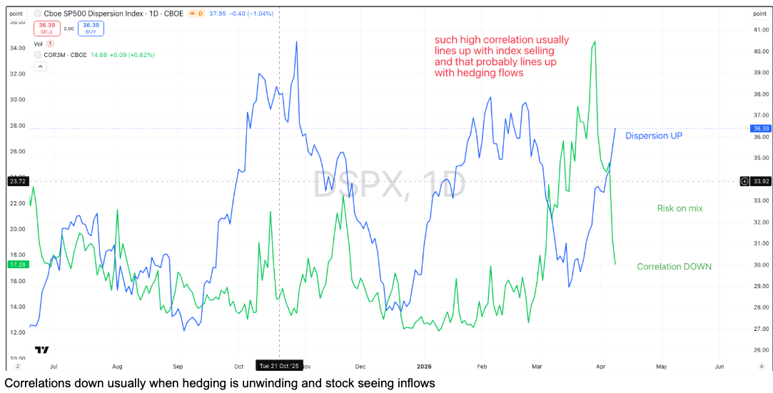 SPX correlation dropping bullishly fast