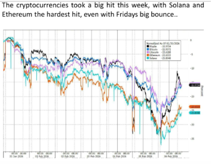 crypto took a beating across the board