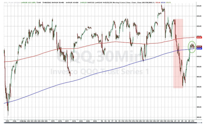QQQ struggling to hold key levels