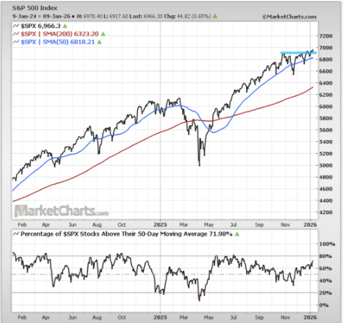 SPX above 50dma healthy