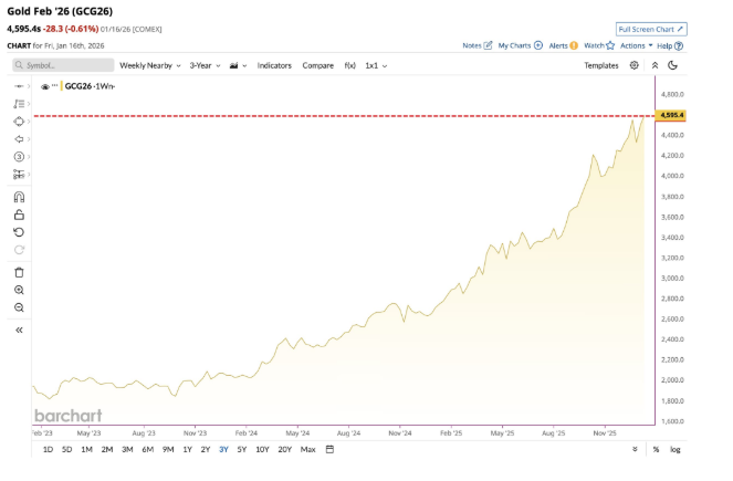 gold weekly close boost