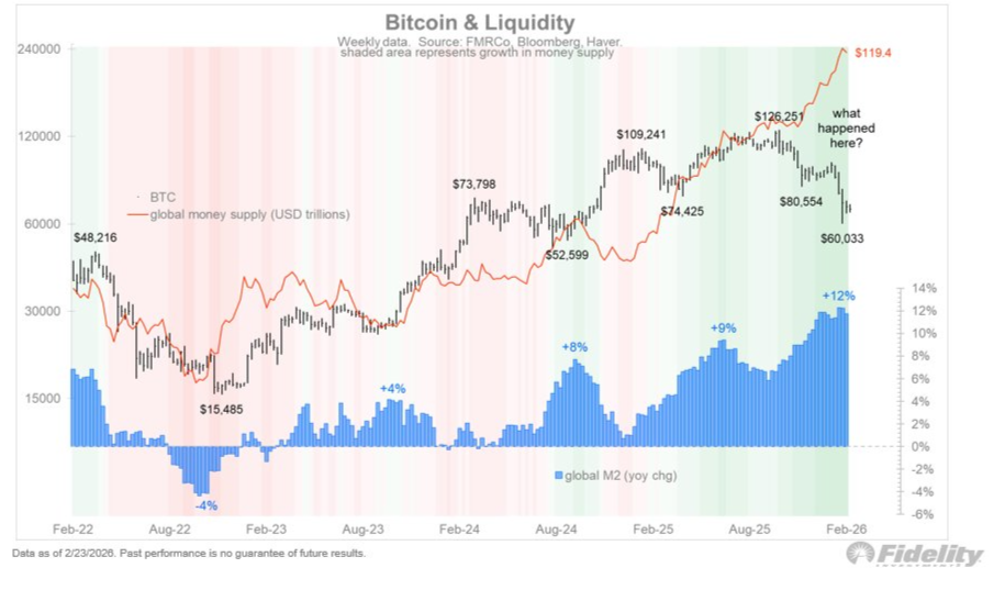 bitcoin not a liquidity hedge at the moment