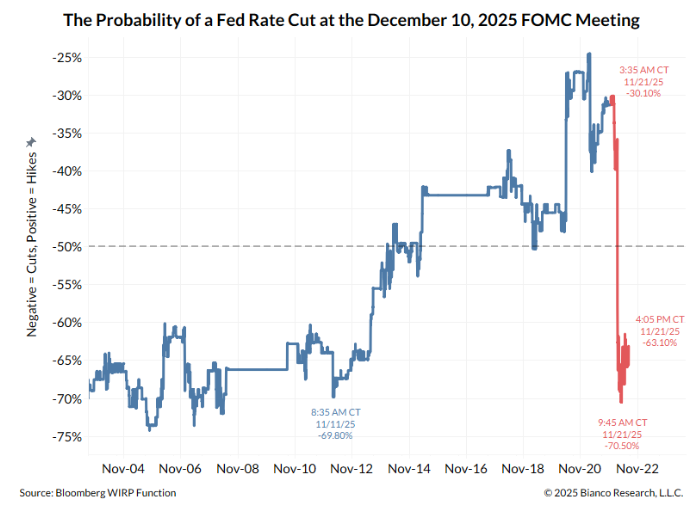 rate odds surge