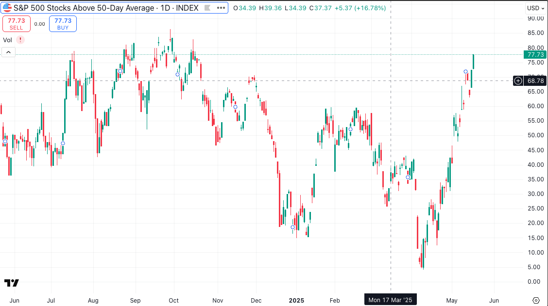 spx > 50dma