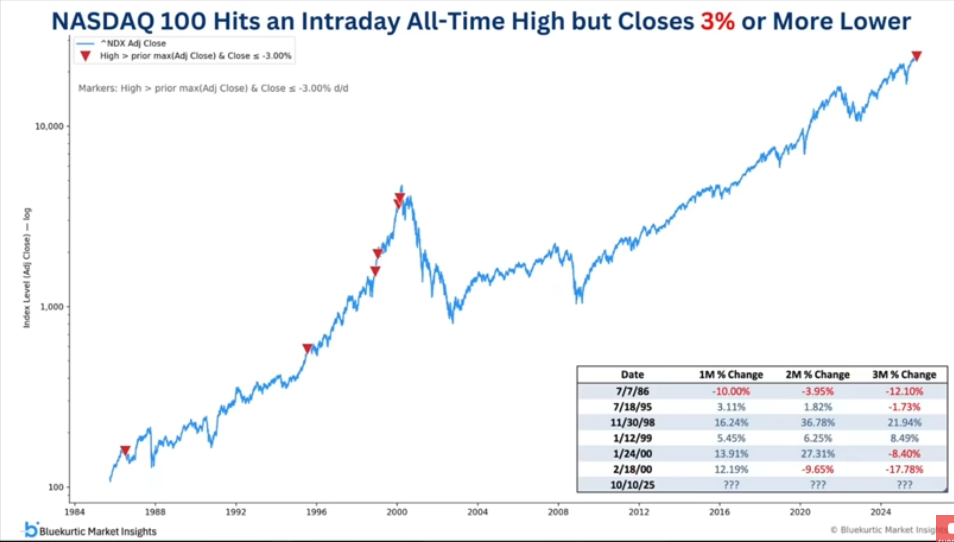NAS100 after ATH and -3% close