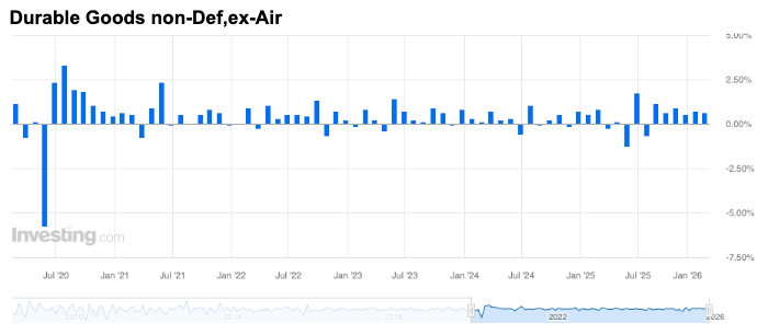 Durable goods core read strong