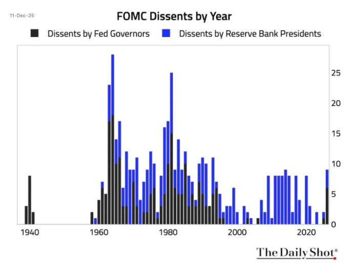 FOMC full story of the dissidents