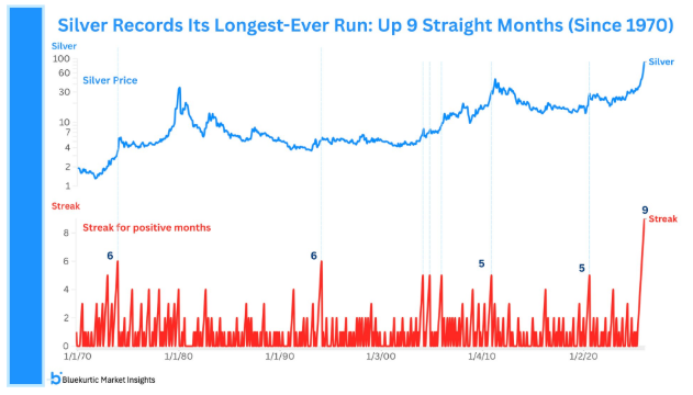 silver on its longest run